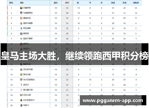 皇马主场大胜，继续领跑西甲积分榜